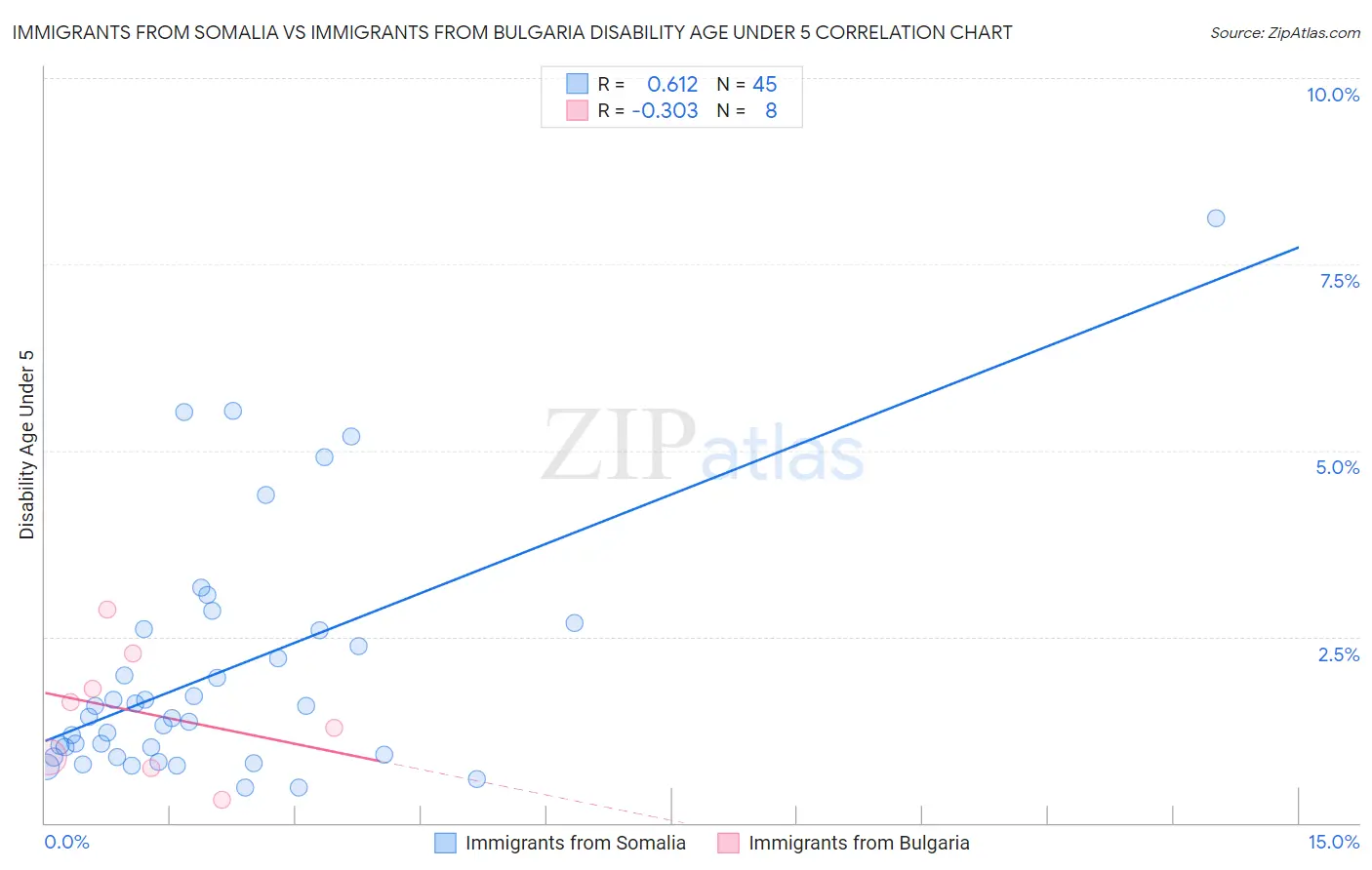 Immigrants from Somalia vs Immigrants from Bulgaria Disability Age Under 5