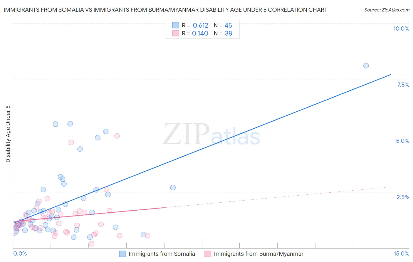 Immigrants from Somalia vs Immigrants from Burma/Myanmar Disability Age Under 5