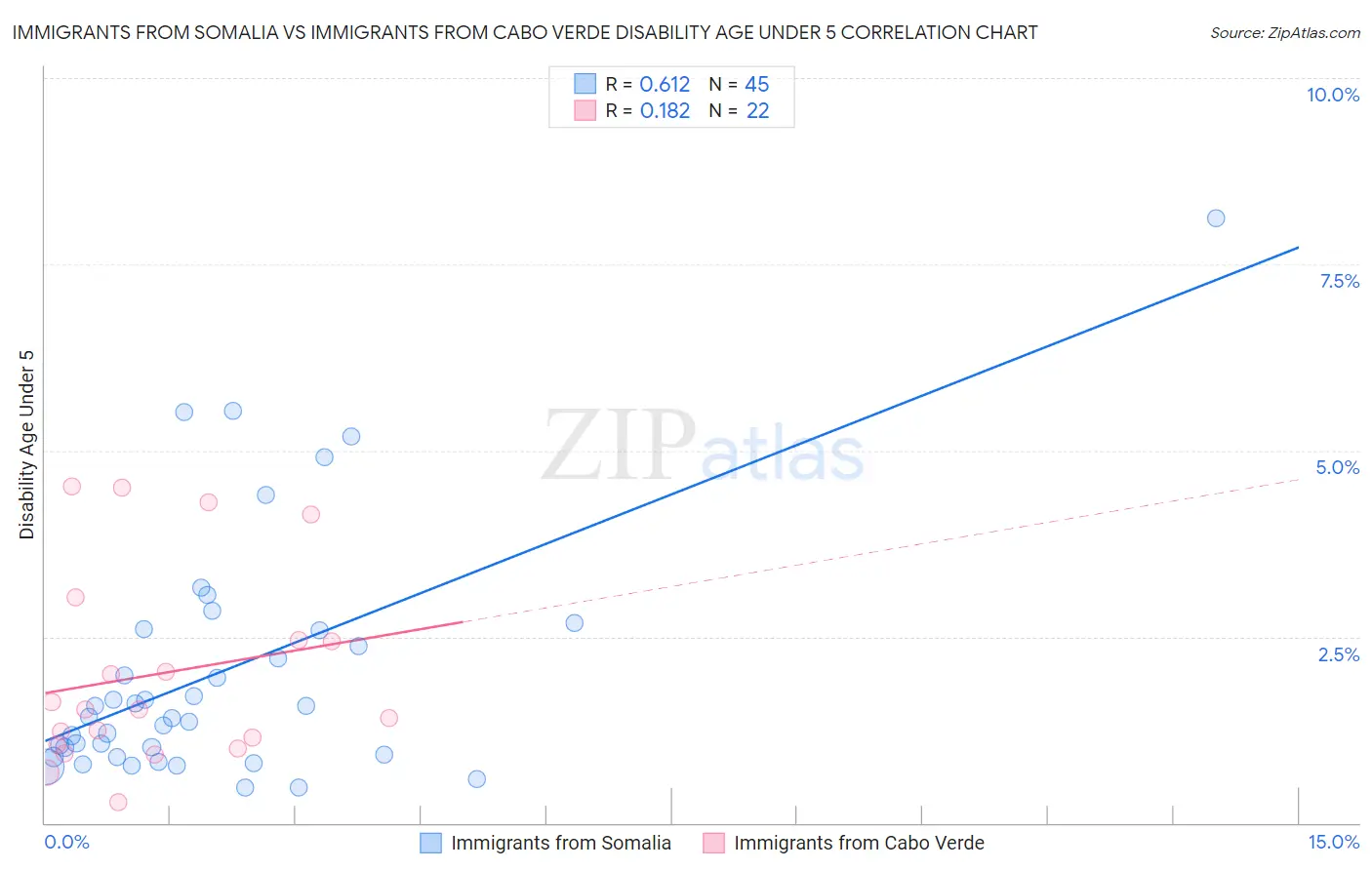 Immigrants from Somalia vs Immigrants from Cabo Verde Disability Age Under 5