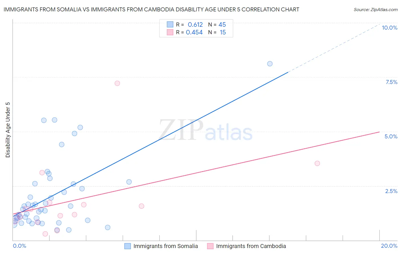 Immigrants from Somalia vs Immigrants from Cambodia Disability Age Under 5