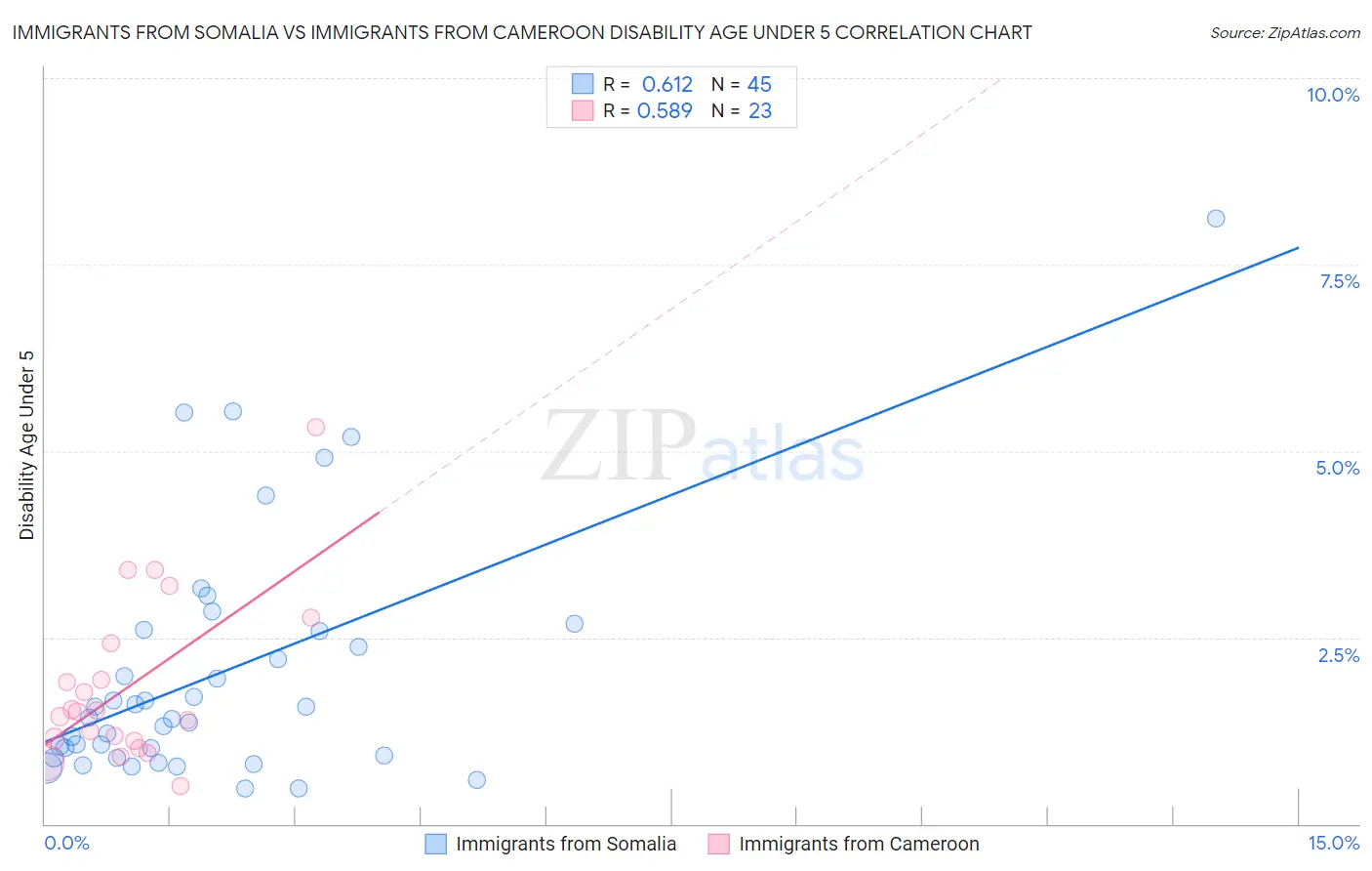 Immigrants from Somalia vs Immigrants from Cameroon Disability Age Under 5