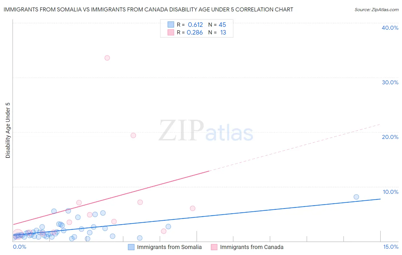 Immigrants from Somalia vs Immigrants from Canada Disability Age Under 5