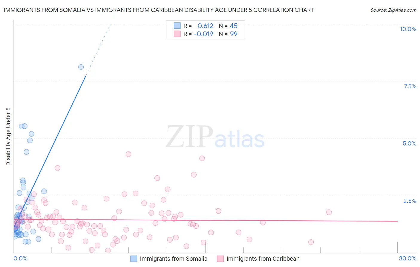 Immigrants from Somalia vs Immigrants from Caribbean Disability Age Under 5