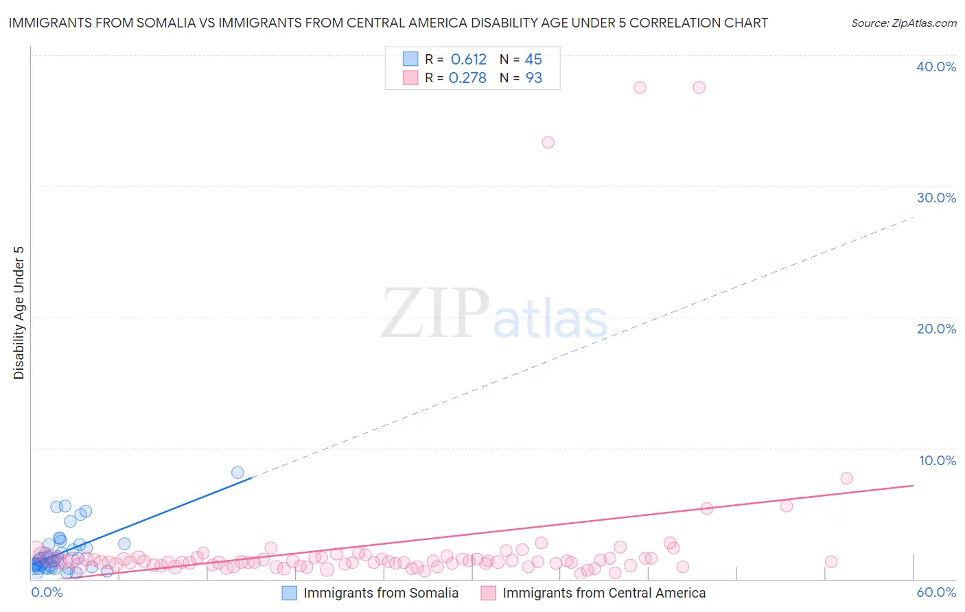 Immigrants from Somalia vs Immigrants from Central America Disability Age Under 5