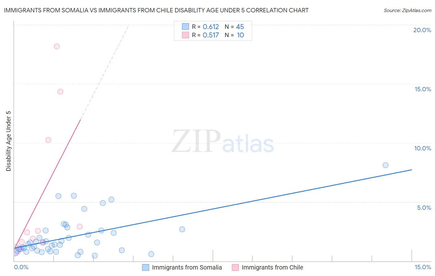 Immigrants from Somalia vs Immigrants from Chile Disability Age Under 5