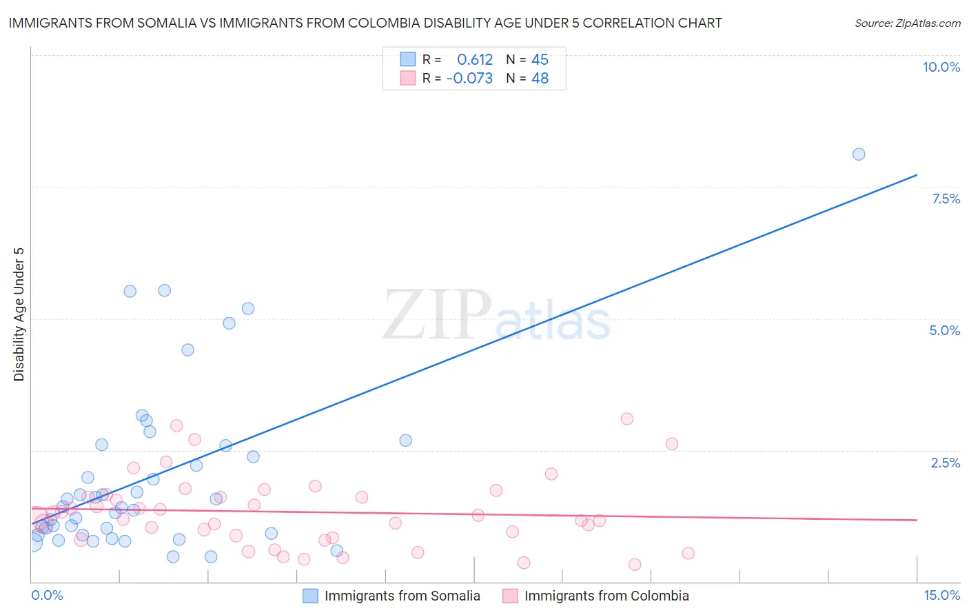 Immigrants from Somalia vs Immigrants from Colombia Disability Age Under 5