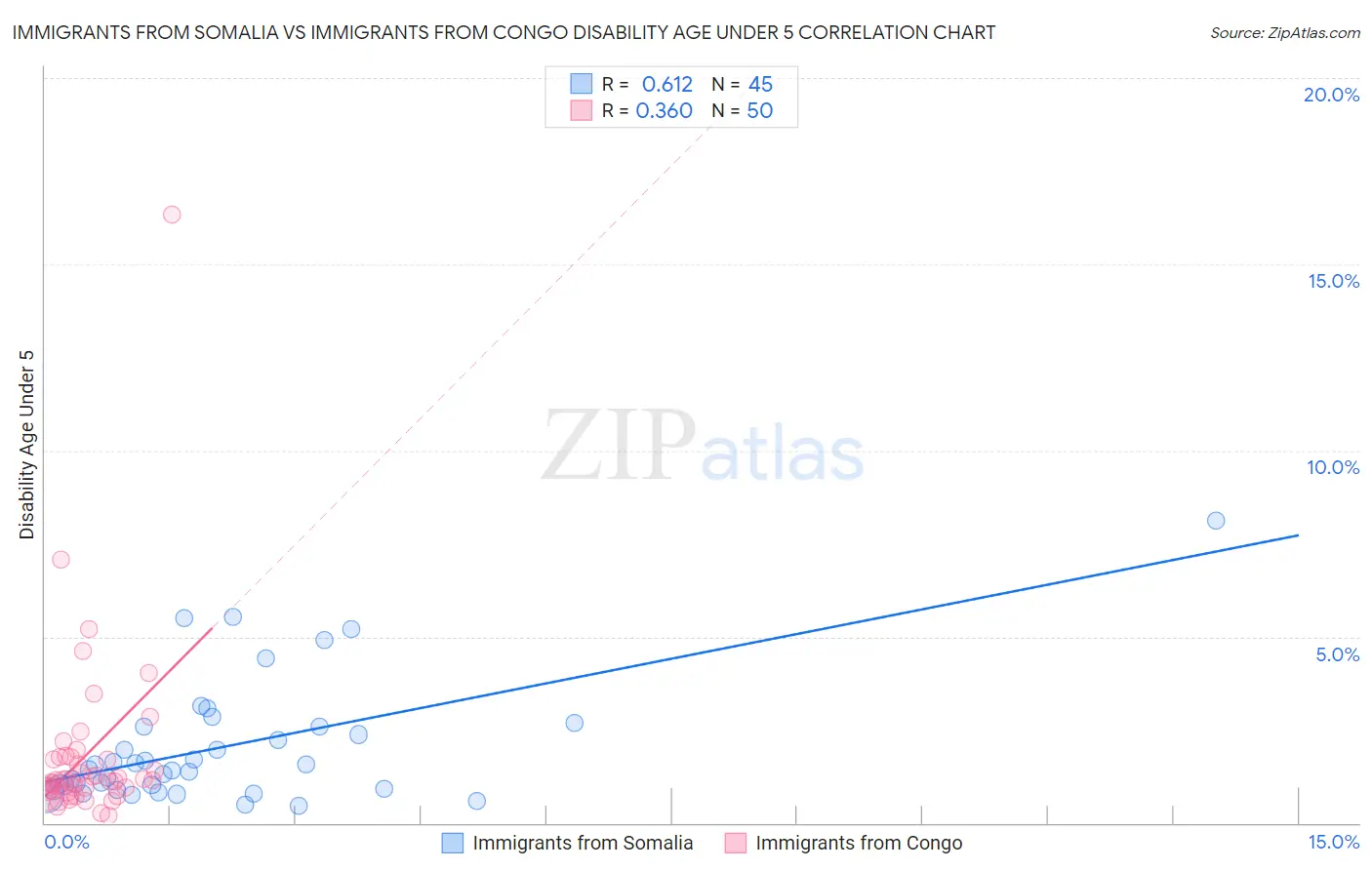 Immigrants from Somalia vs Immigrants from Congo Disability Age Under 5