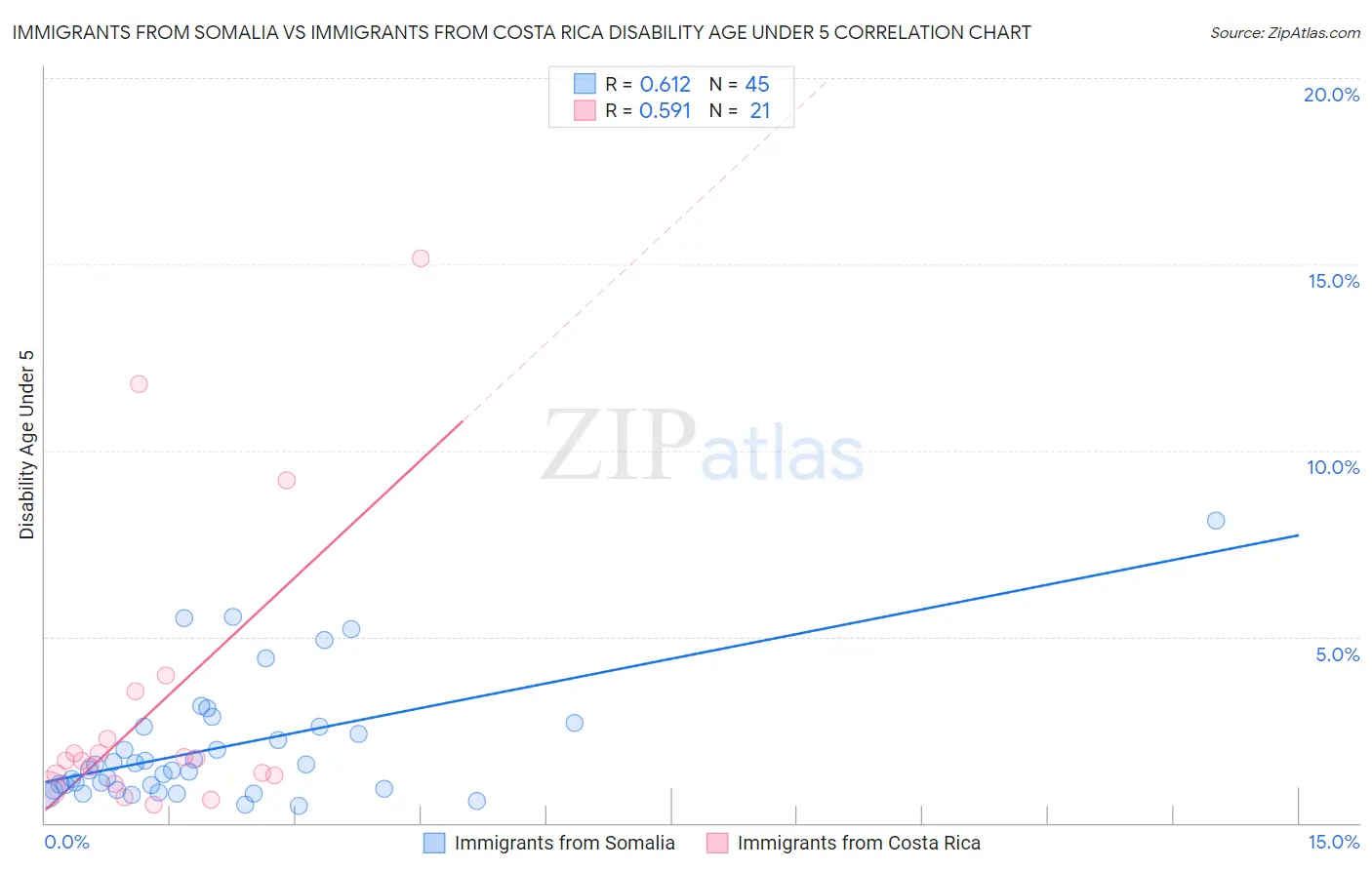 Immigrants from Somalia vs Immigrants from Costa Rica Disability Age Under 5