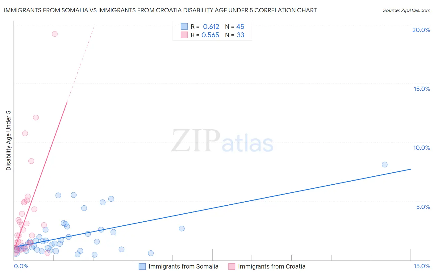 Immigrants from Somalia vs Immigrants from Croatia Disability Age Under 5