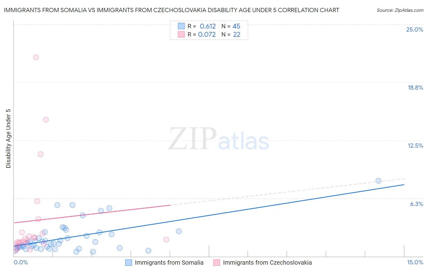 Immigrants from Somalia vs Immigrants from Czechoslovakia Disability Age Under 5