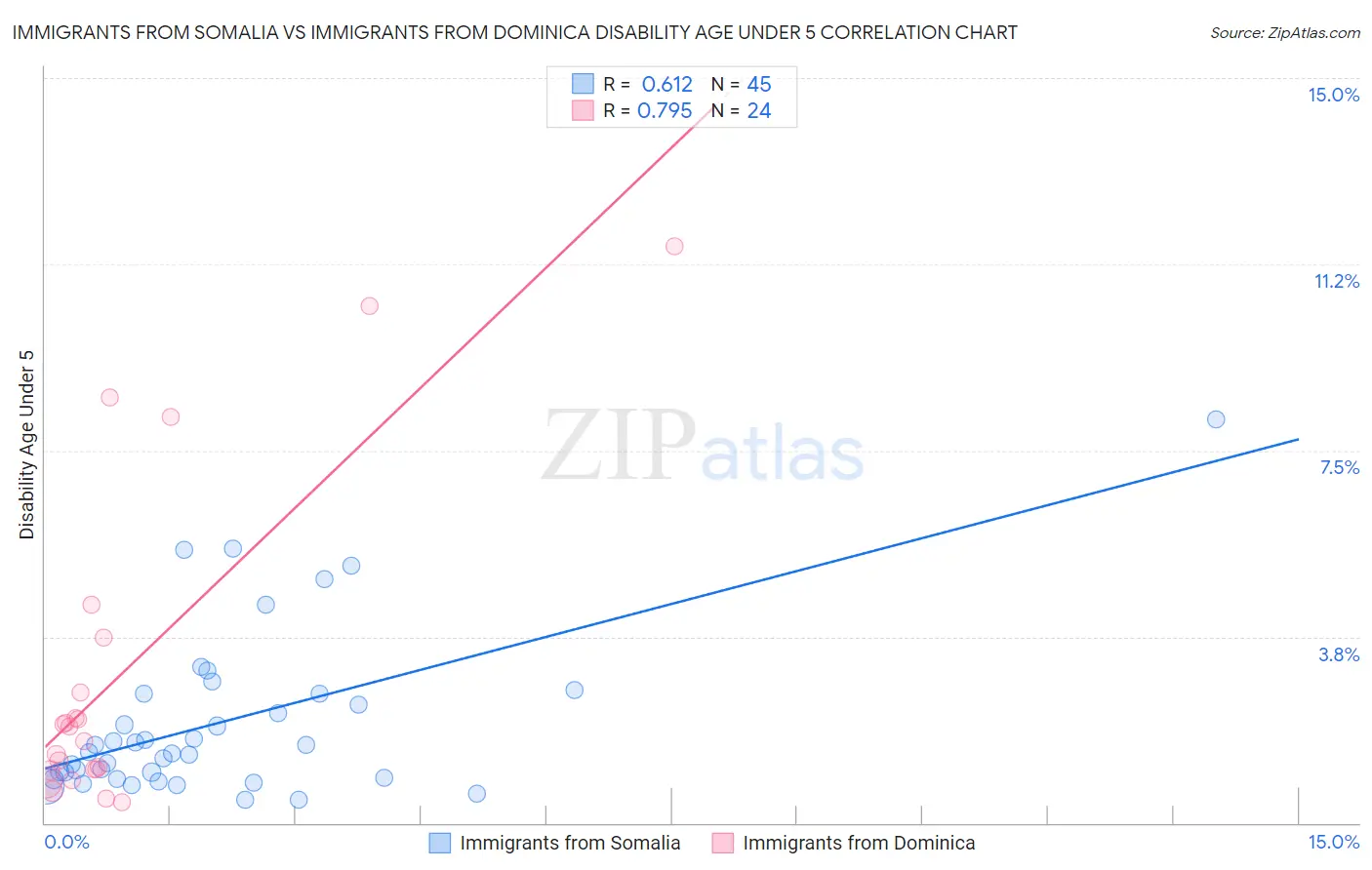 Immigrants from Somalia vs Immigrants from Dominica Disability Age Under 5