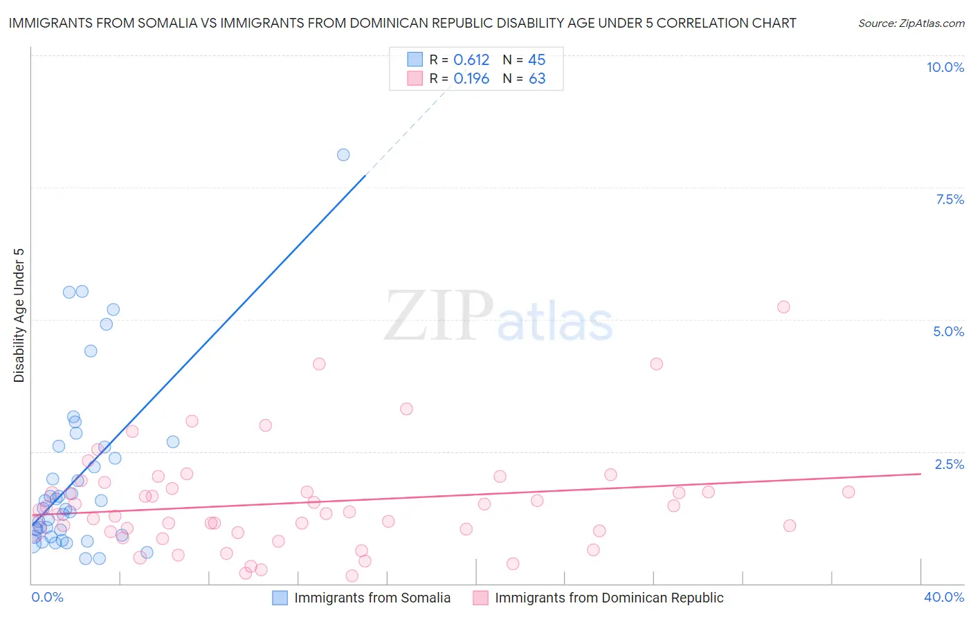 Immigrants from Somalia vs Immigrants from Dominican Republic Disability Age Under 5