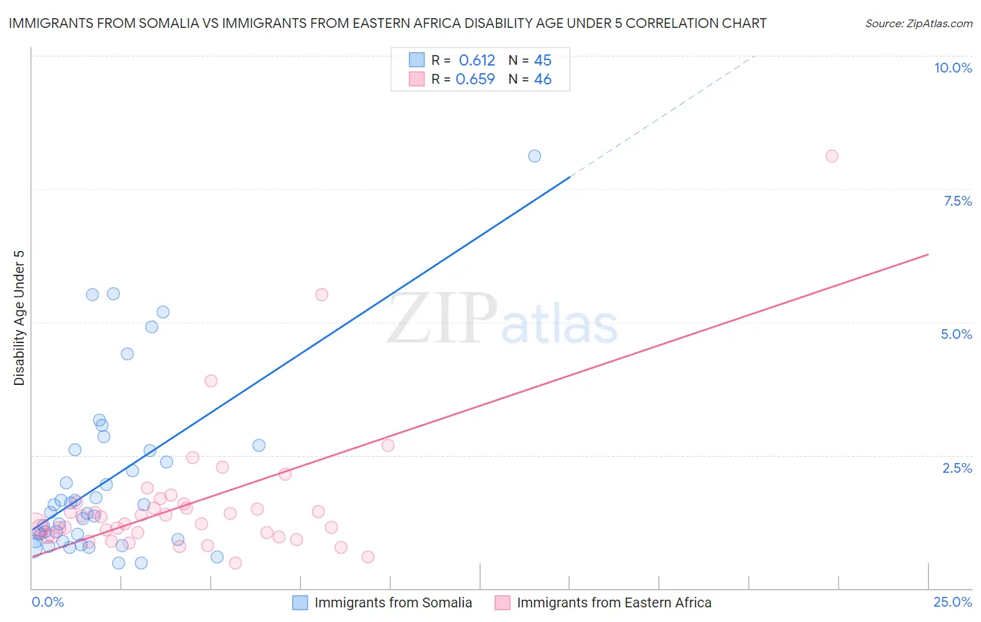 Immigrants from Somalia vs Immigrants from Eastern Africa Disability Age Under 5