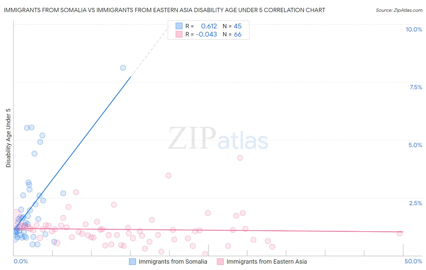 Immigrants from Somalia vs Immigrants from Eastern Asia Disability Age Under 5