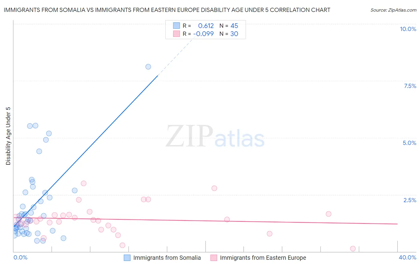 Immigrants from Somalia vs Immigrants from Eastern Europe Disability Age Under 5