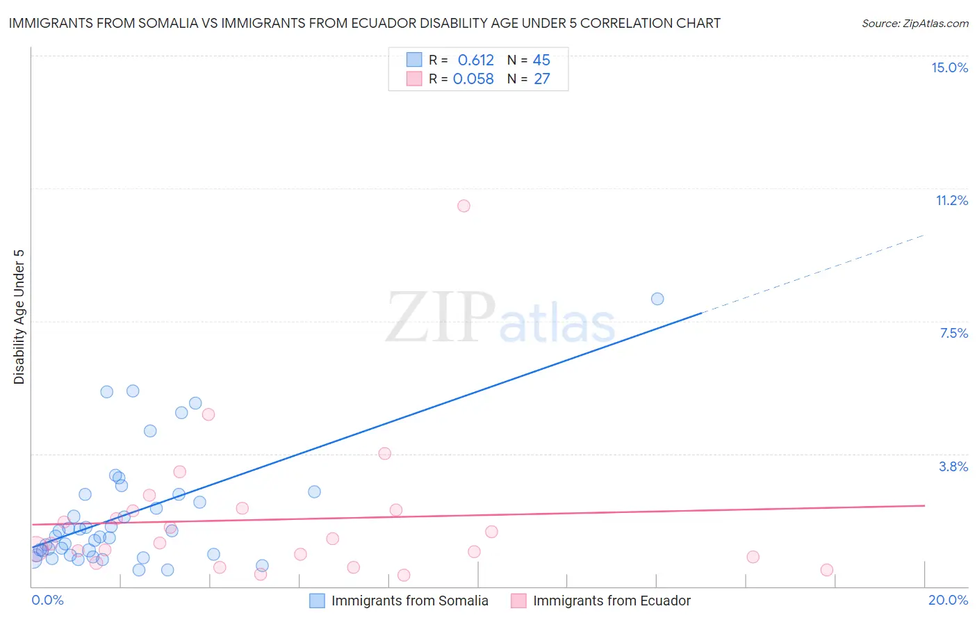 Immigrants from Somalia vs Immigrants from Ecuador Disability Age Under 5