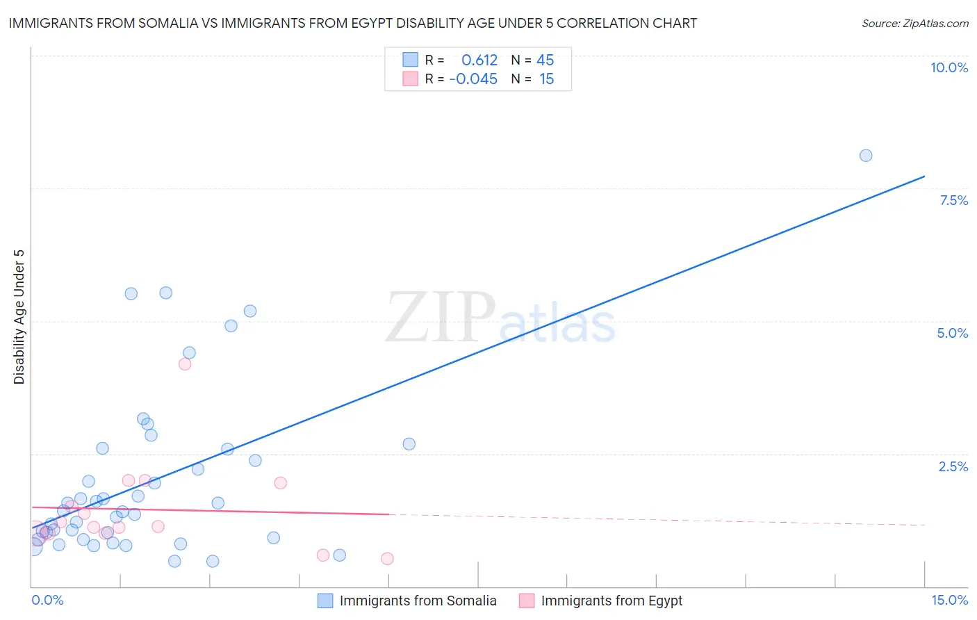 Immigrants from Somalia vs Immigrants from Egypt Disability Age Under 5