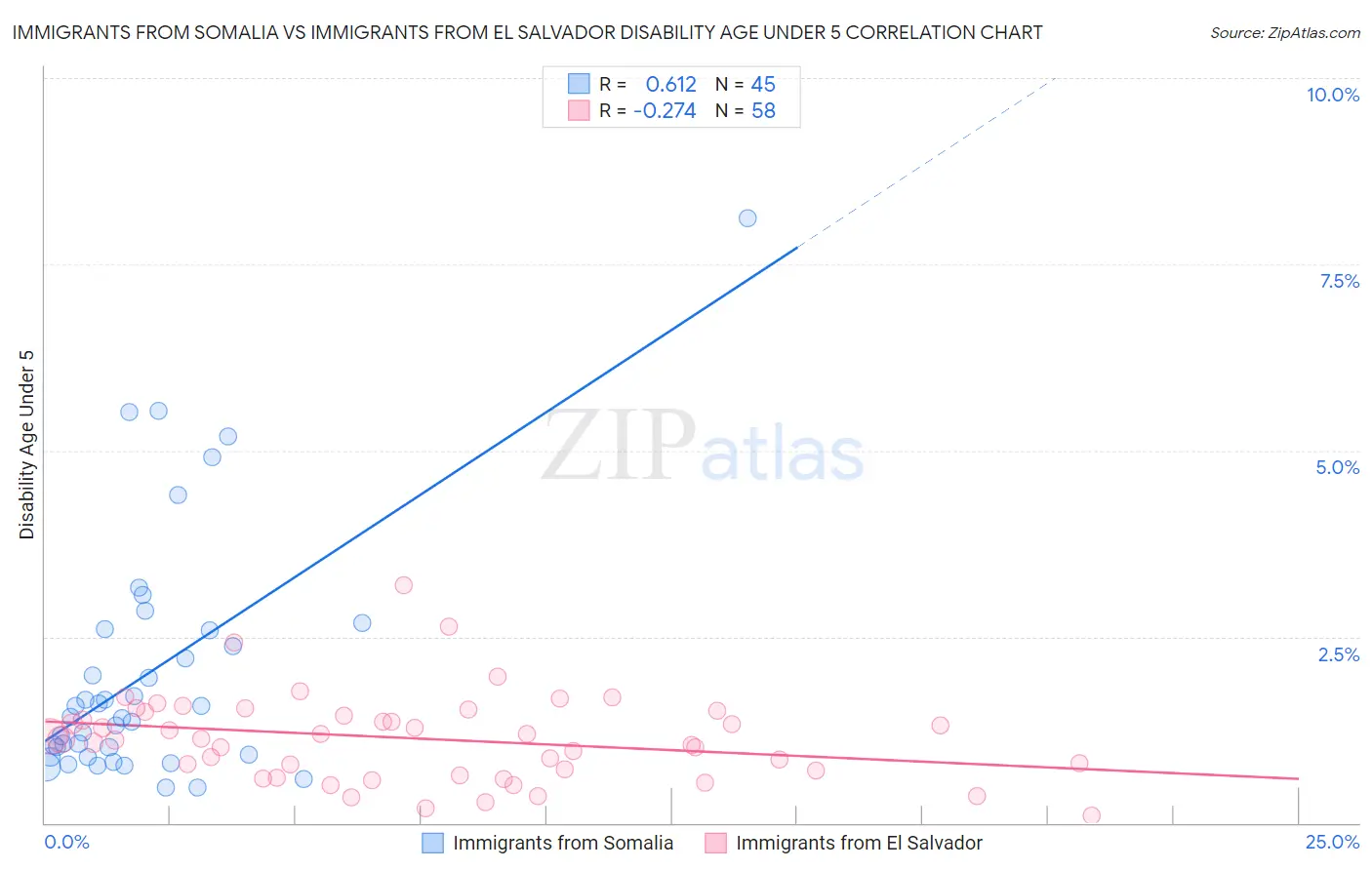 Immigrants from Somalia vs Immigrants from El Salvador Disability Age Under 5