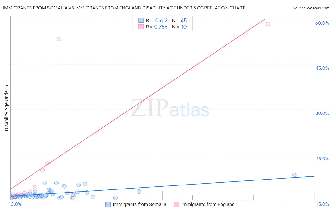 Immigrants from Somalia vs Immigrants from England Disability Age Under 5