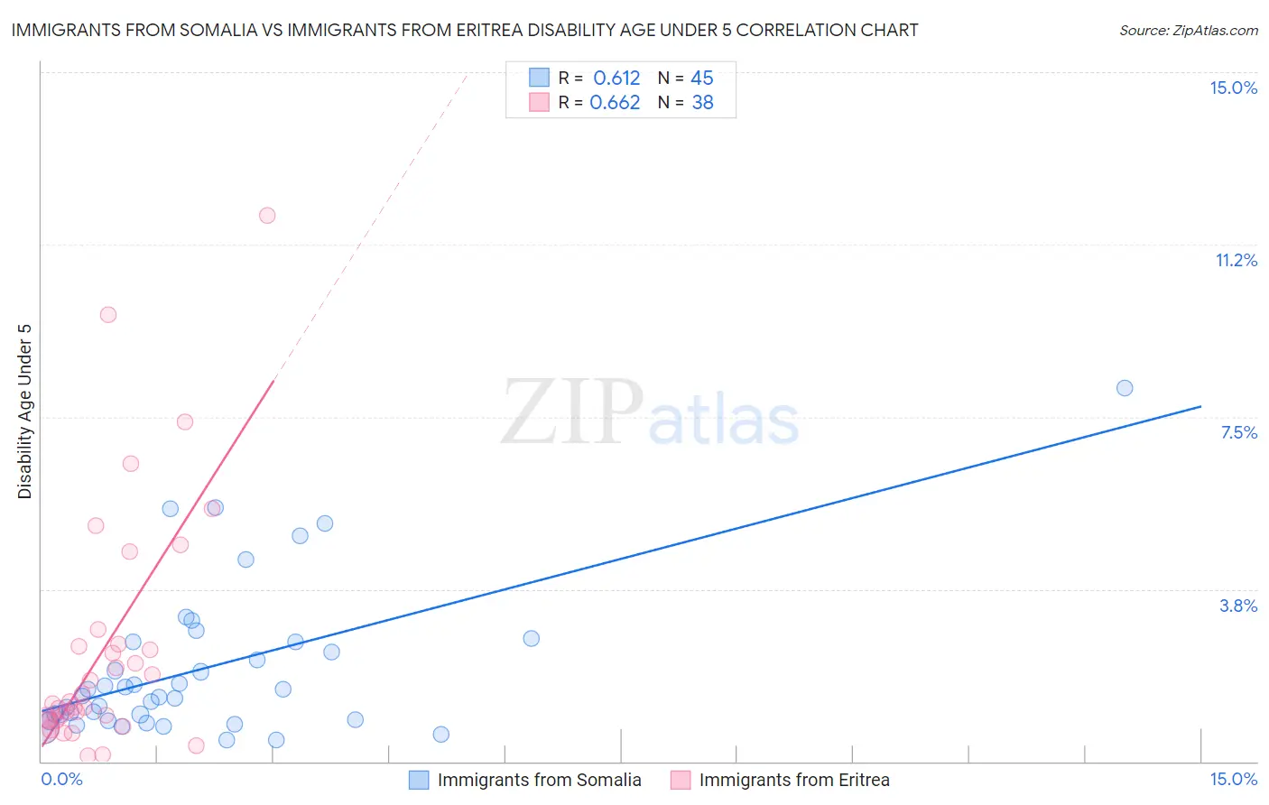 Immigrants from Somalia vs Immigrants from Eritrea Disability Age Under 5