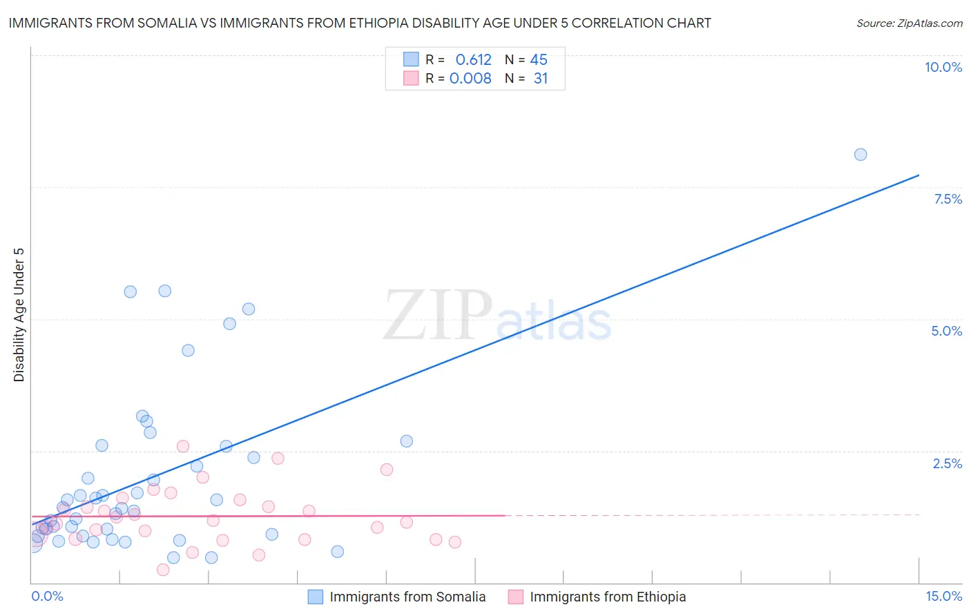 Immigrants from Somalia vs Immigrants from Ethiopia Disability Age Under 5