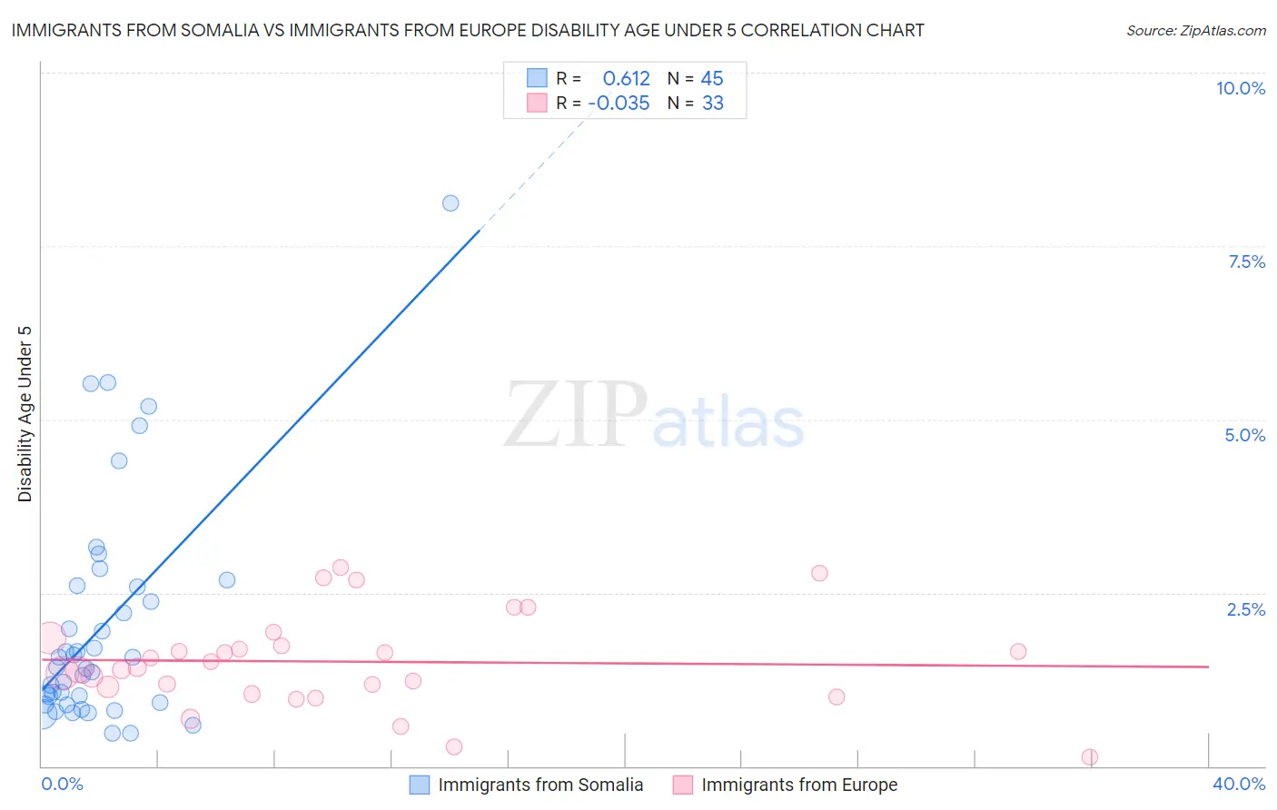 Immigrants from Somalia vs Immigrants from Europe Disability Age Under 5