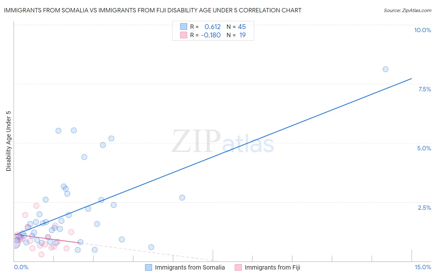 Immigrants from Somalia vs Immigrants from Fiji Disability Age Under 5