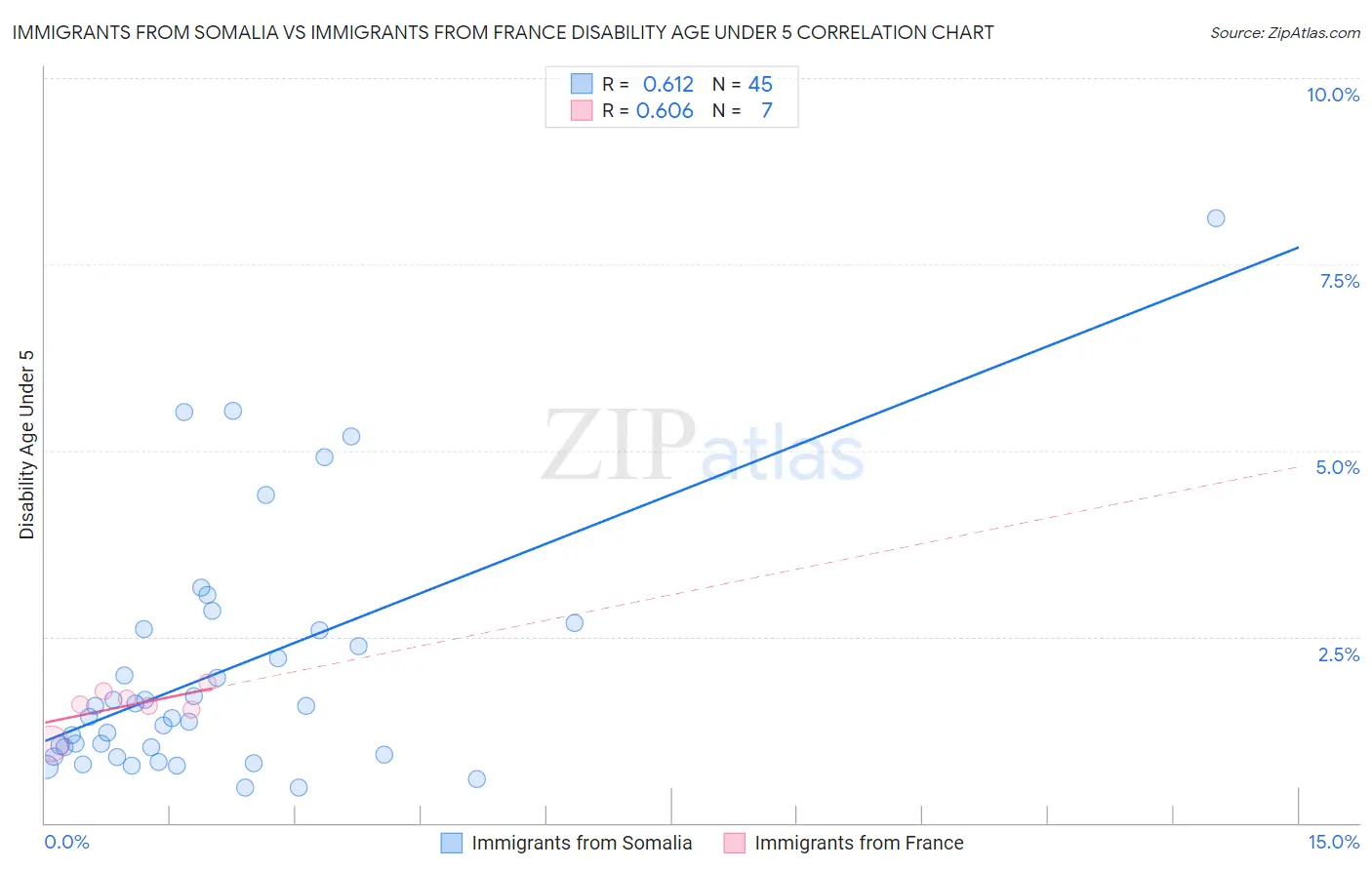 Immigrants from Somalia vs Immigrants from France Disability Age Under 5