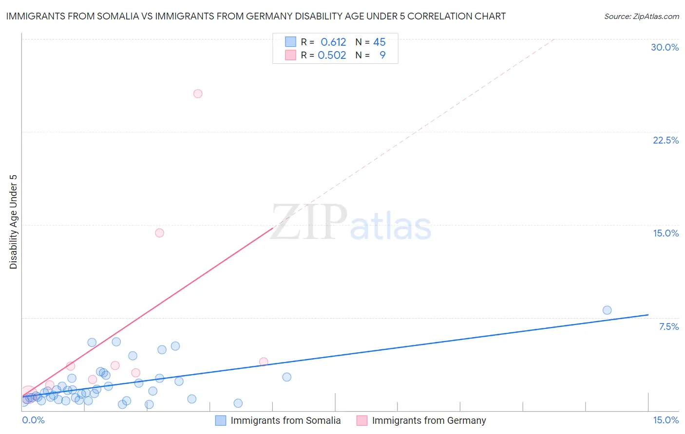 Immigrants from Somalia vs Immigrants from Germany Disability Age Under 5