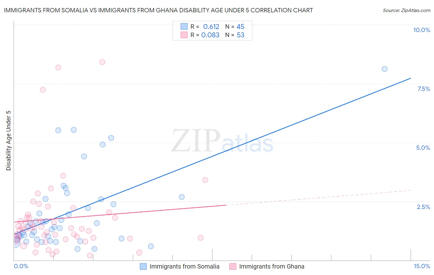 Immigrants from Somalia vs Immigrants from Ghana Disability Age Under 5