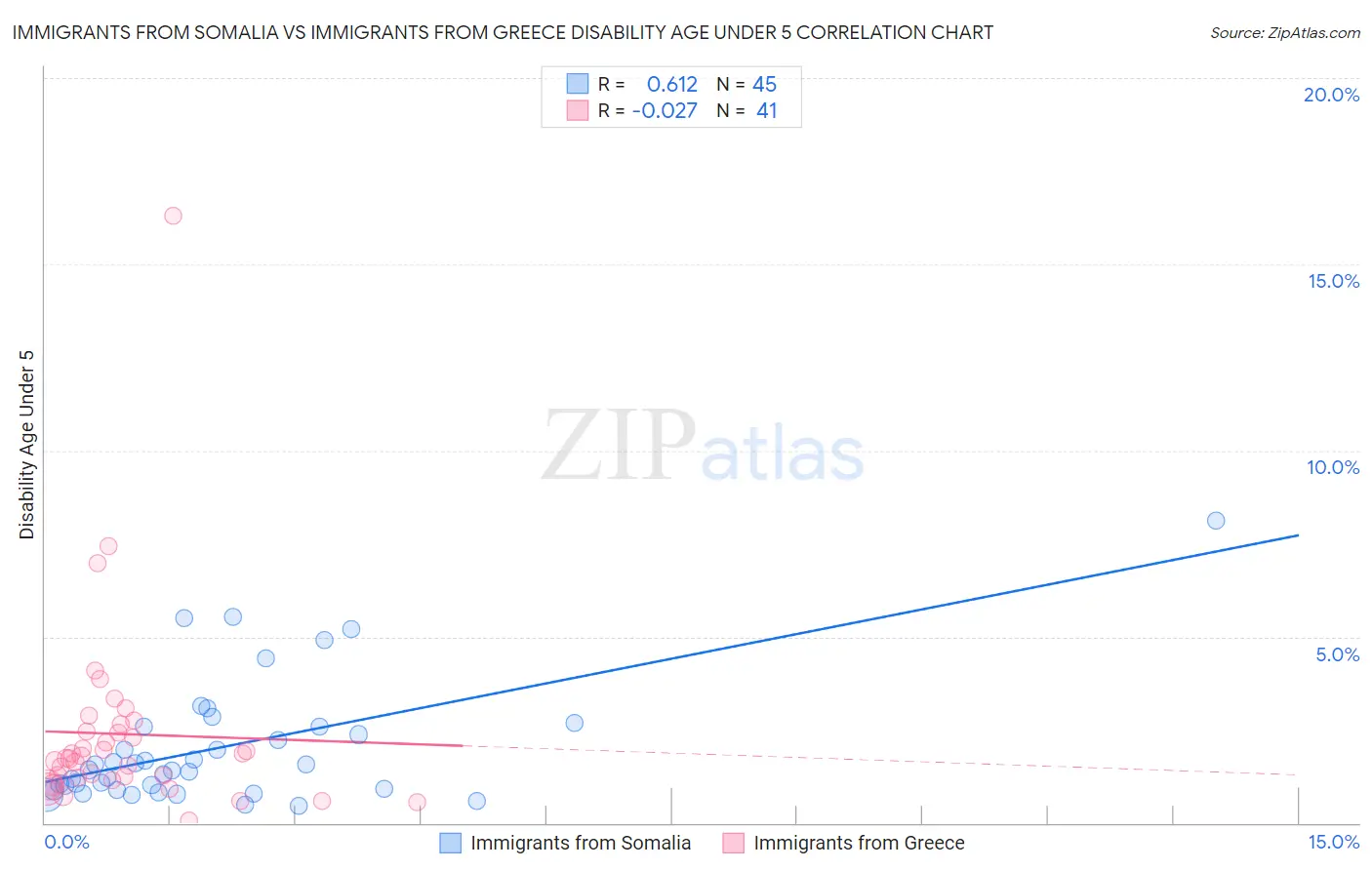 Immigrants from Somalia vs Immigrants from Greece Disability Age Under 5