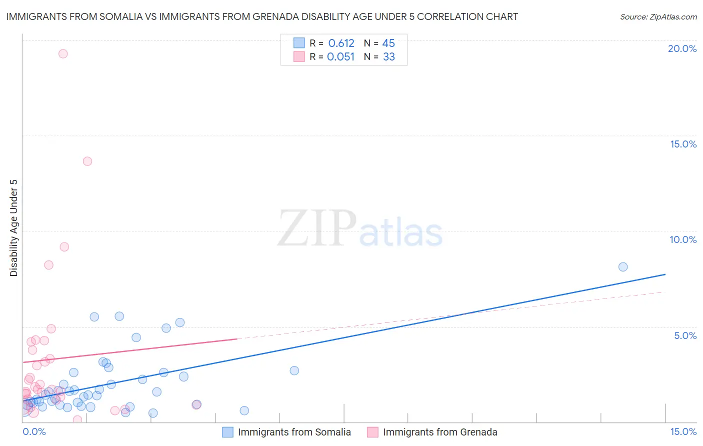 Immigrants from Somalia vs Immigrants from Grenada Disability Age Under 5