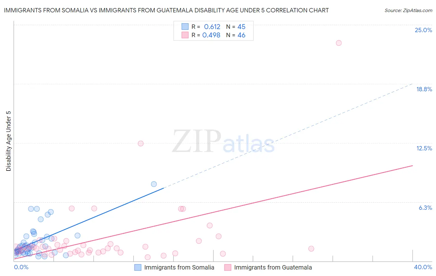 Immigrants from Somalia vs Immigrants from Guatemala Disability Age Under 5