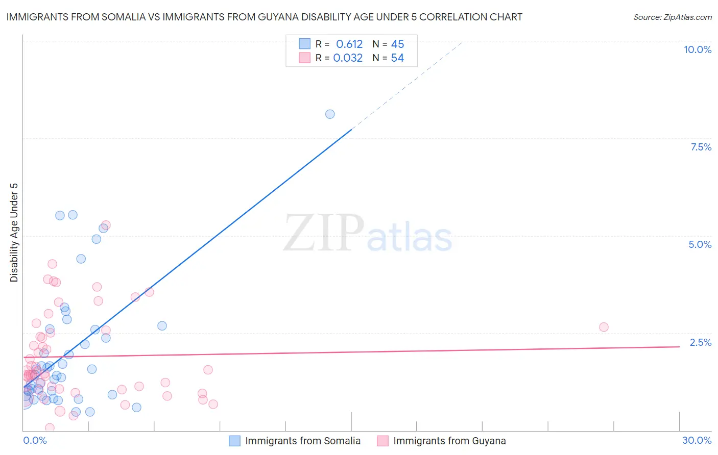 Immigrants from Somalia vs Immigrants from Guyana Disability Age Under 5