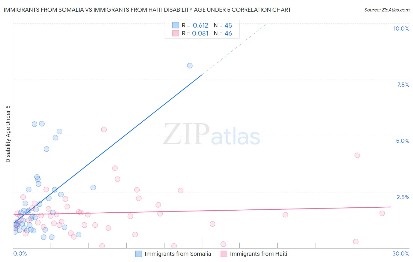 Immigrants from Somalia vs Immigrants from Haiti Disability Age Under 5