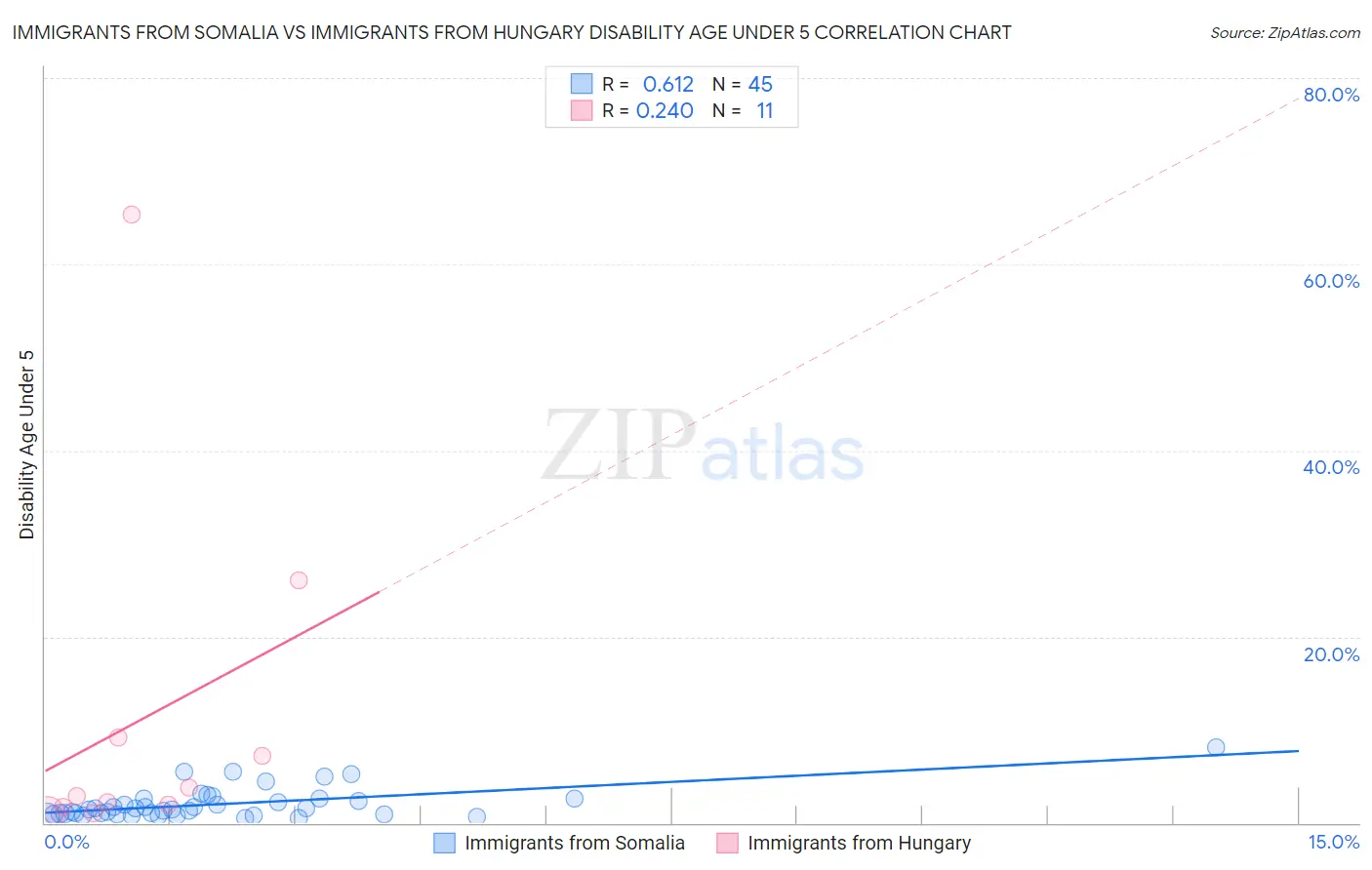 Immigrants from Somalia vs Immigrants from Hungary Disability Age Under 5