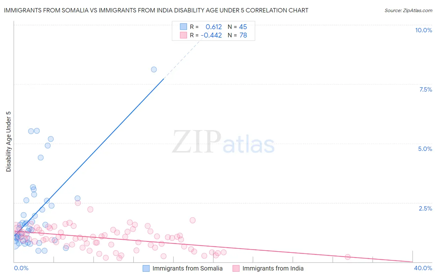 Immigrants from Somalia vs Immigrants from India Disability Age Under 5