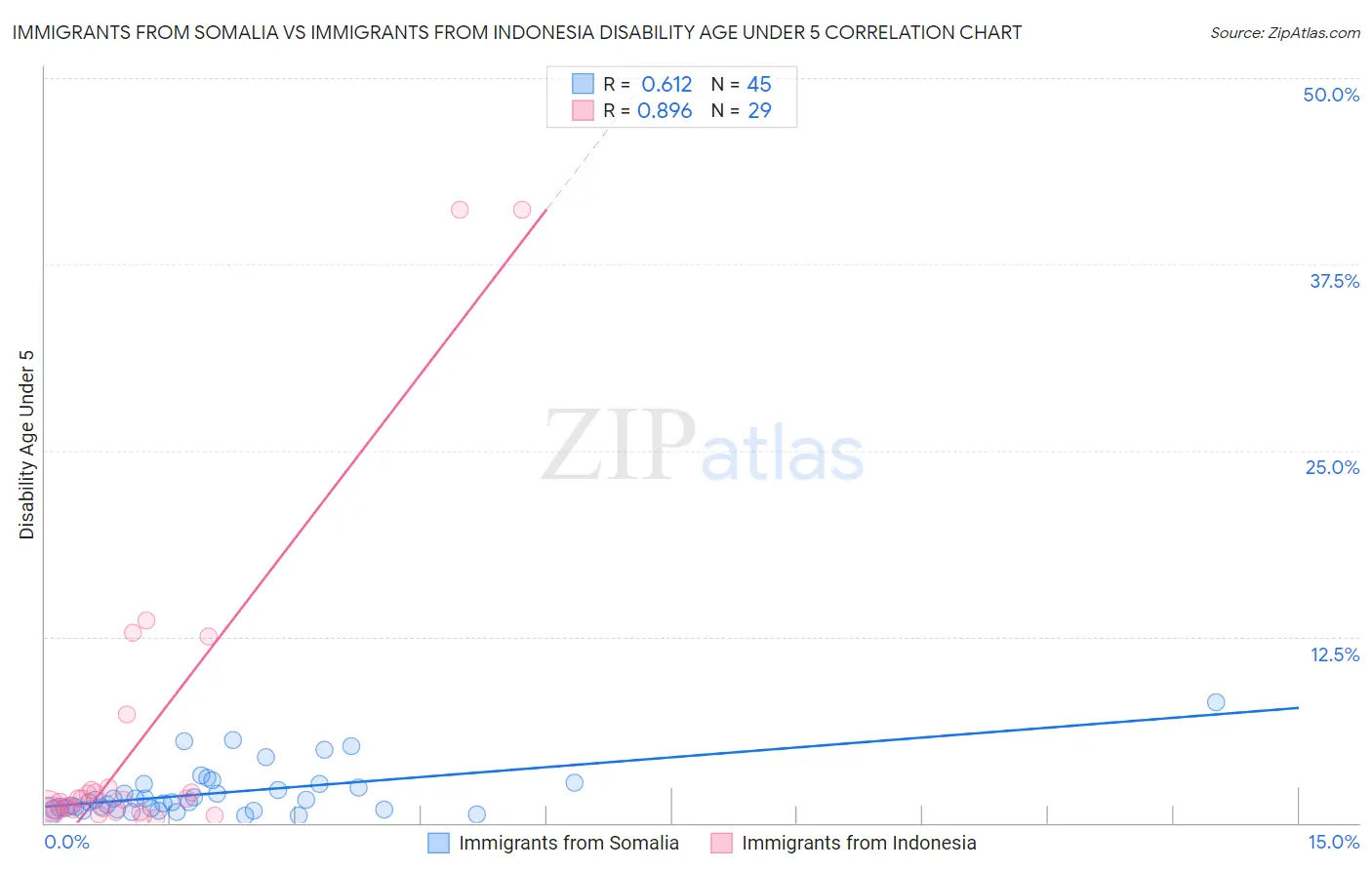 Immigrants from Somalia vs Immigrants from Indonesia Disability Age Under 5