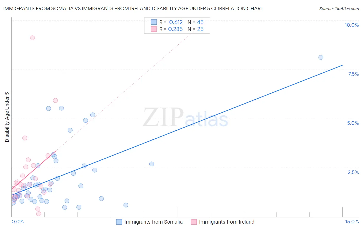 Immigrants from Somalia vs Immigrants from Ireland Disability Age Under 5