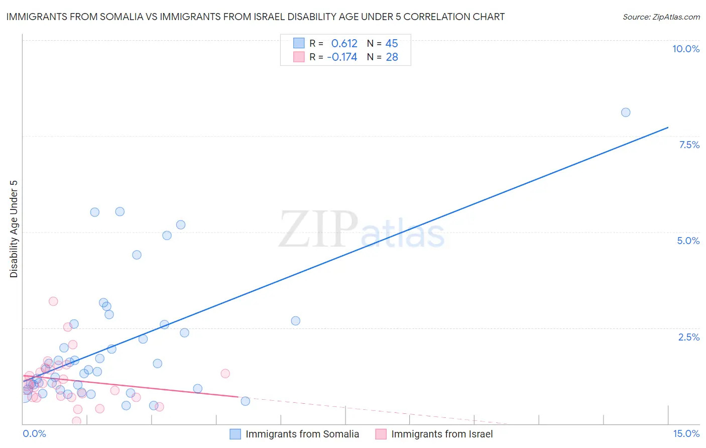 Immigrants from Somalia vs Immigrants from Israel Disability Age Under 5