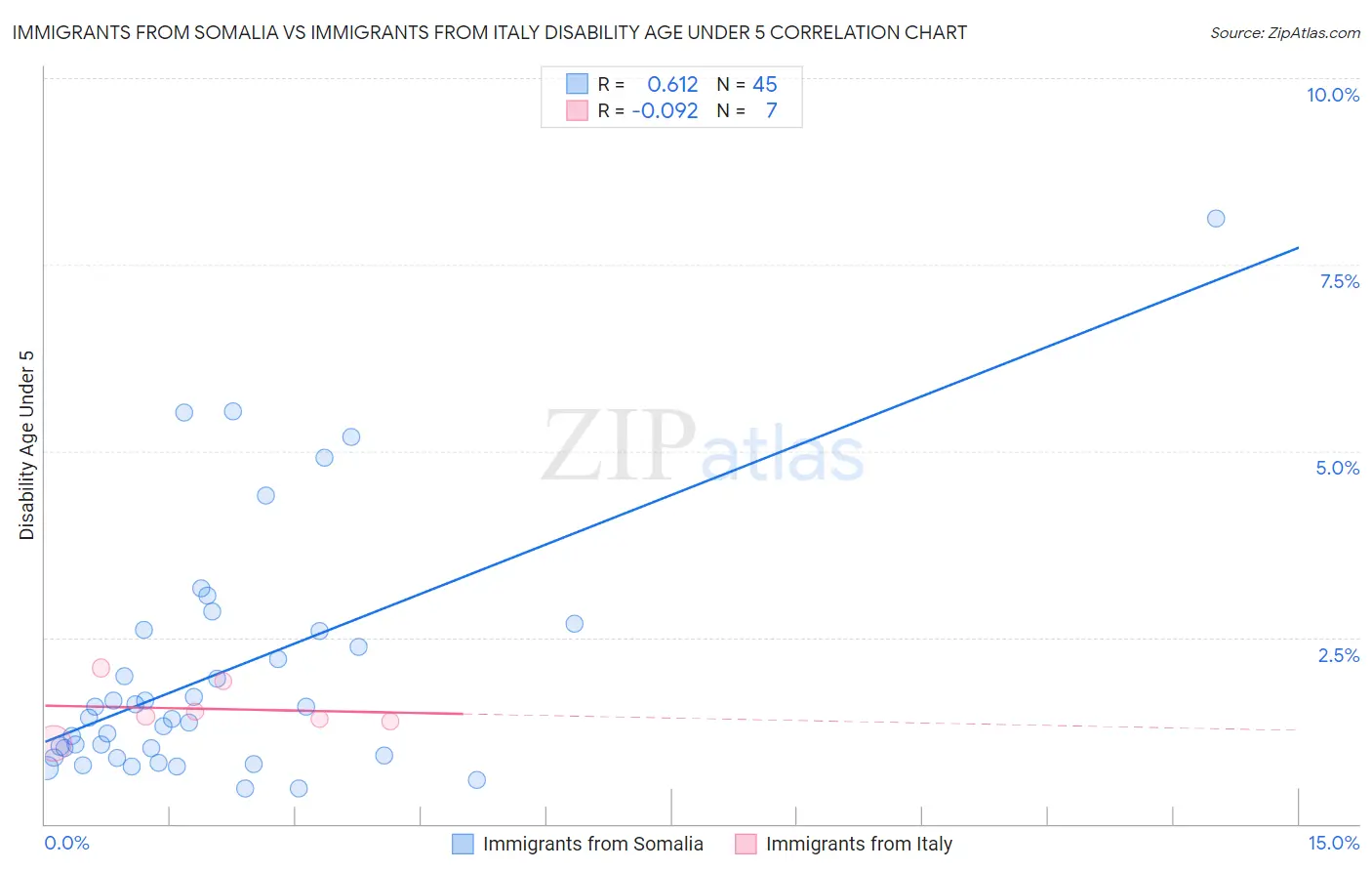Immigrants from Somalia vs Immigrants from Italy Disability Age Under 5