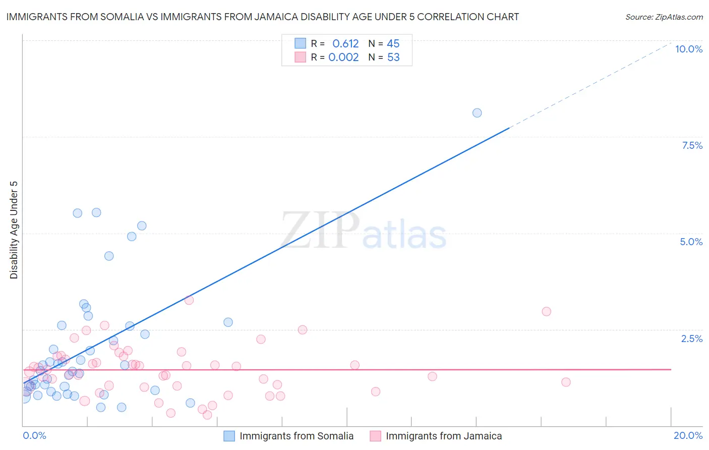 Immigrants from Somalia vs Immigrants from Jamaica Disability Age Under 5