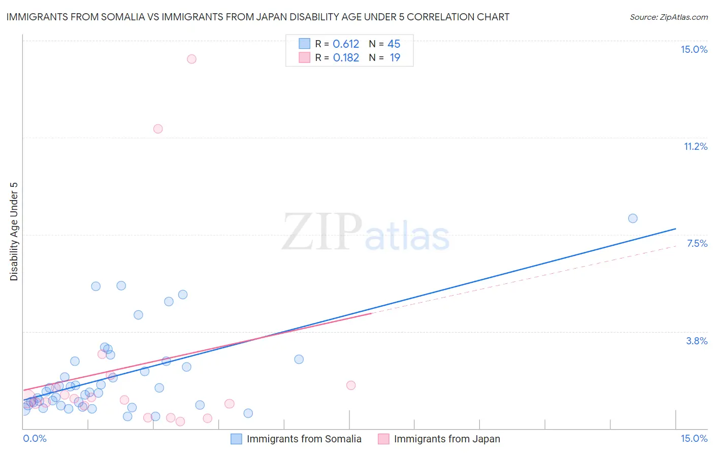 Immigrants from Somalia vs Immigrants from Japan Disability Age Under 5