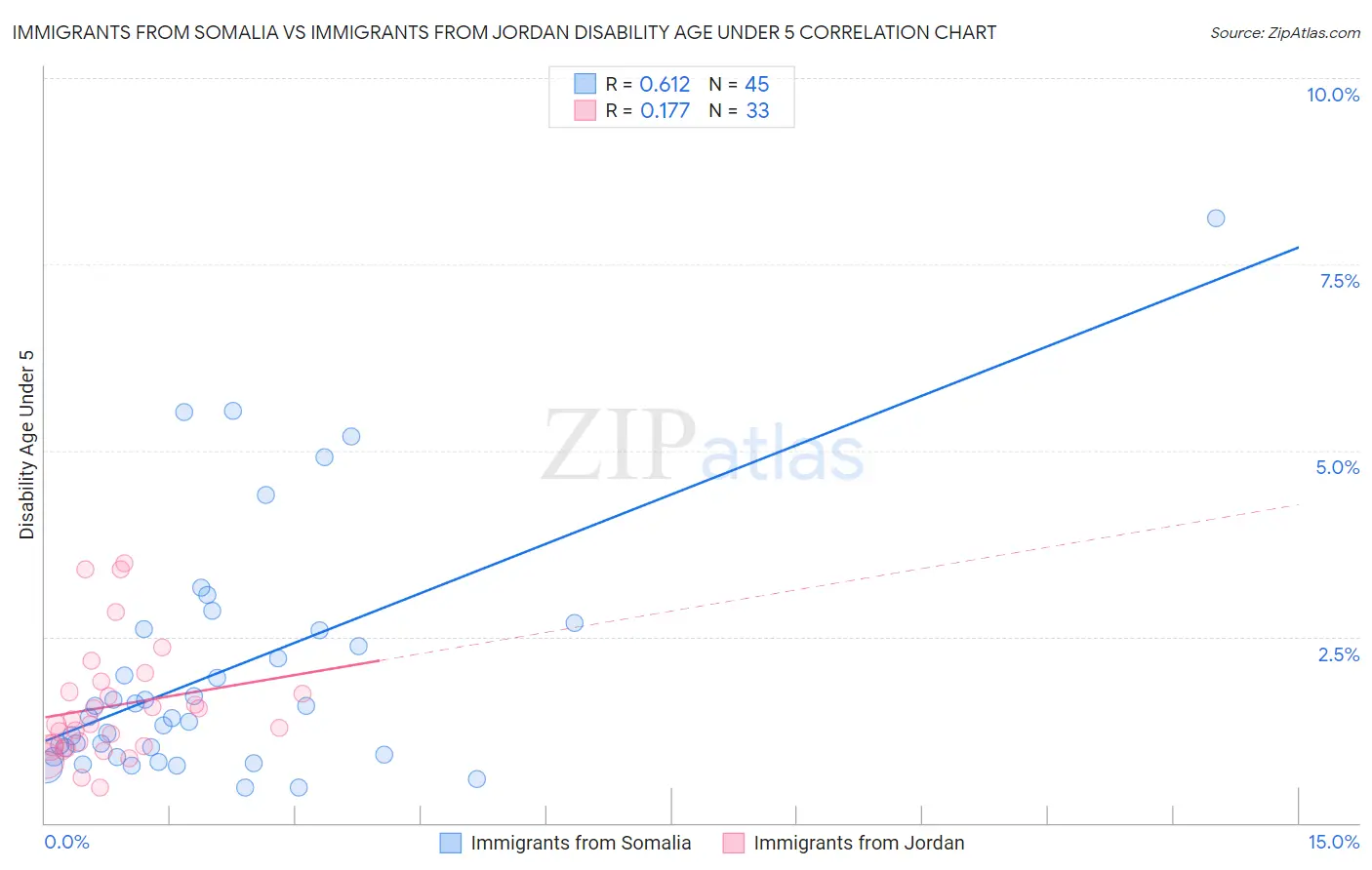 Immigrants from Somalia vs Immigrants from Jordan Disability Age Under 5