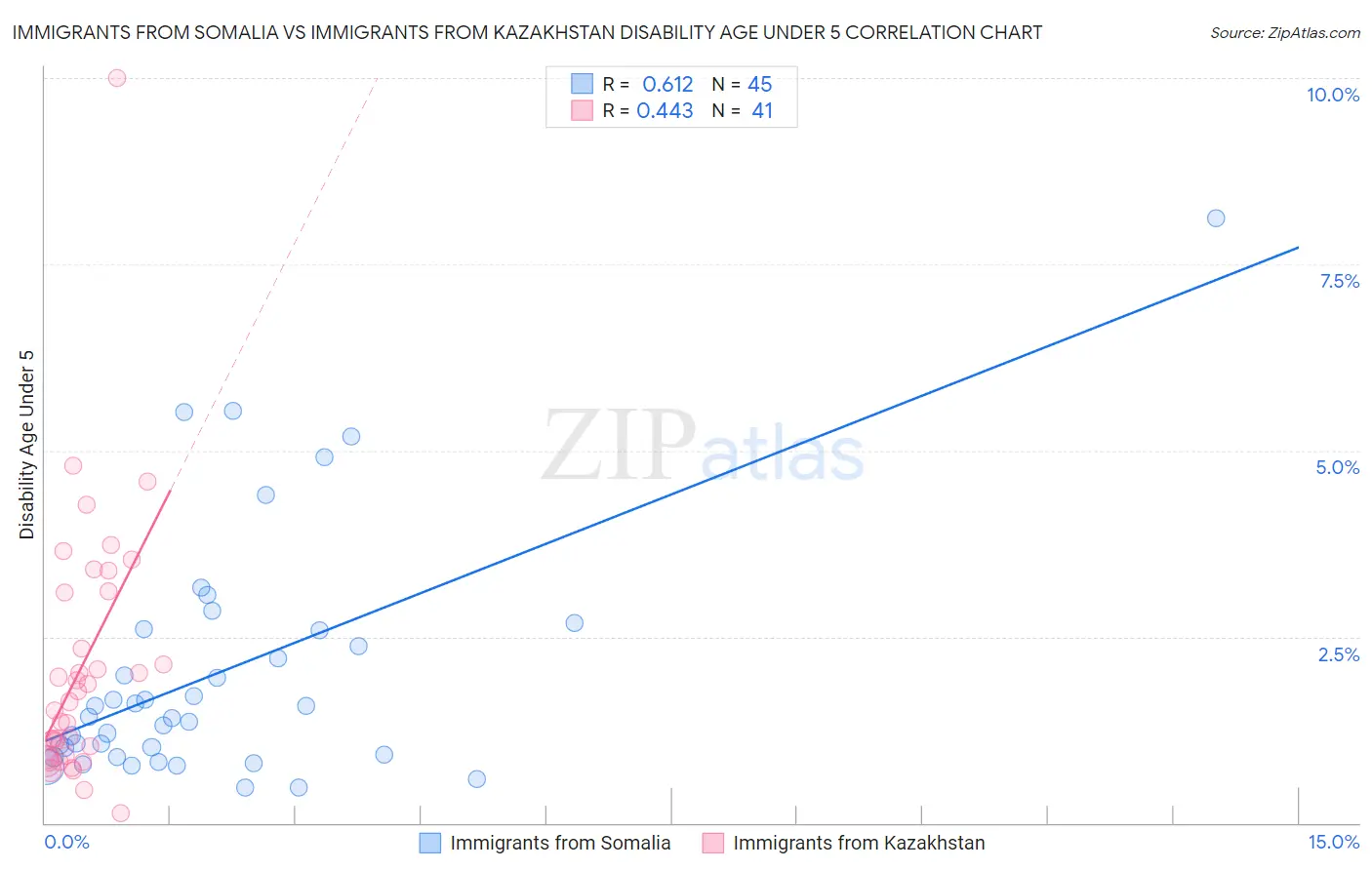 Immigrants from Somalia vs Immigrants from Kazakhstan Disability Age Under 5