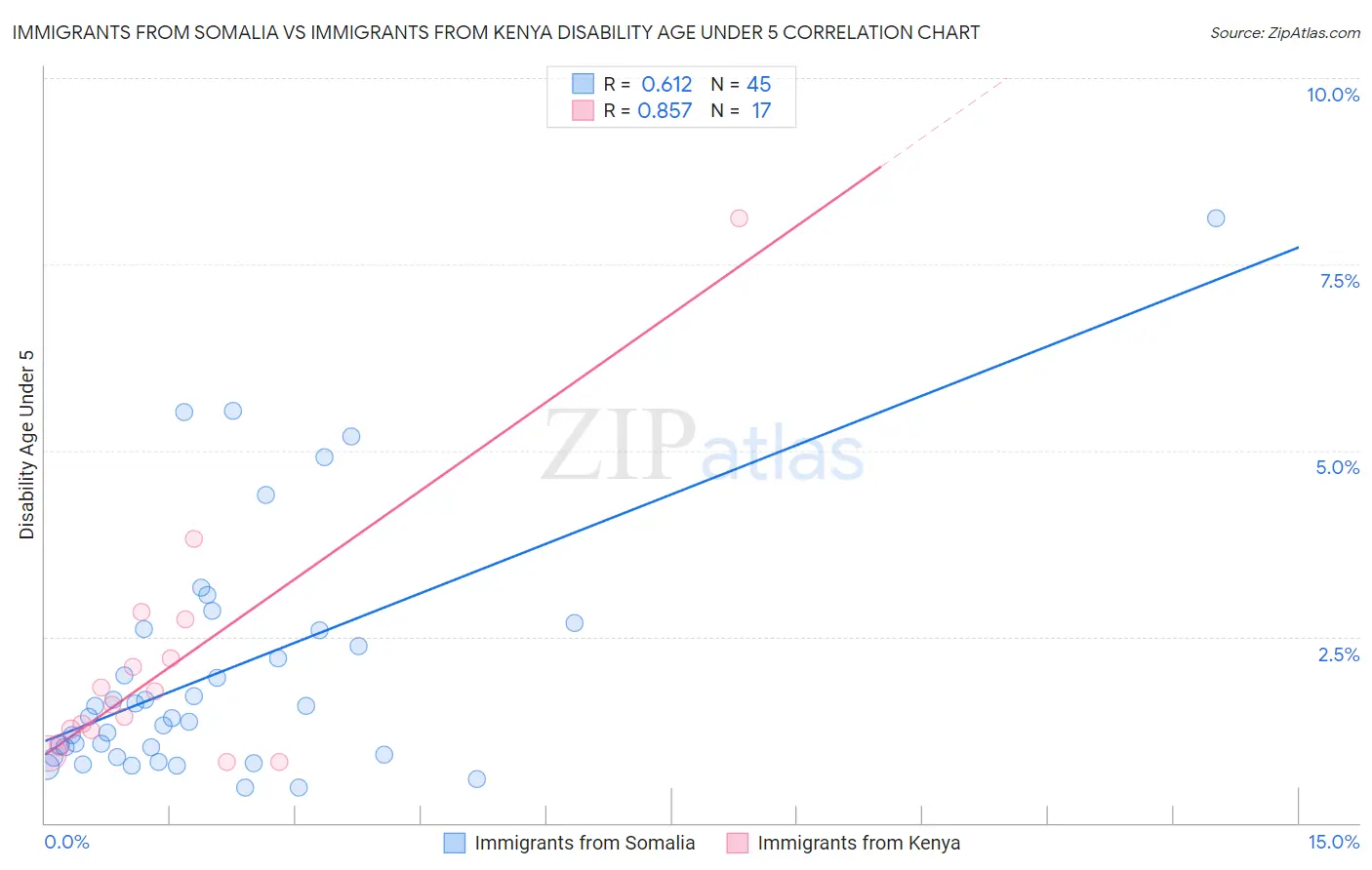 Immigrants from Somalia vs Immigrants from Kenya Disability Age Under 5