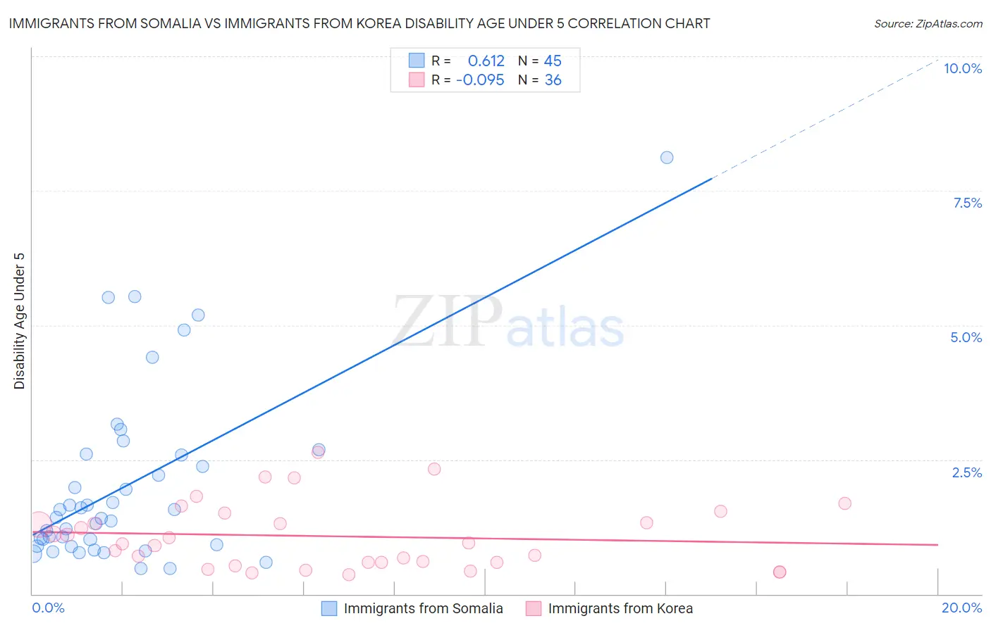 Immigrants from Somalia vs Immigrants from Korea Disability Age Under 5