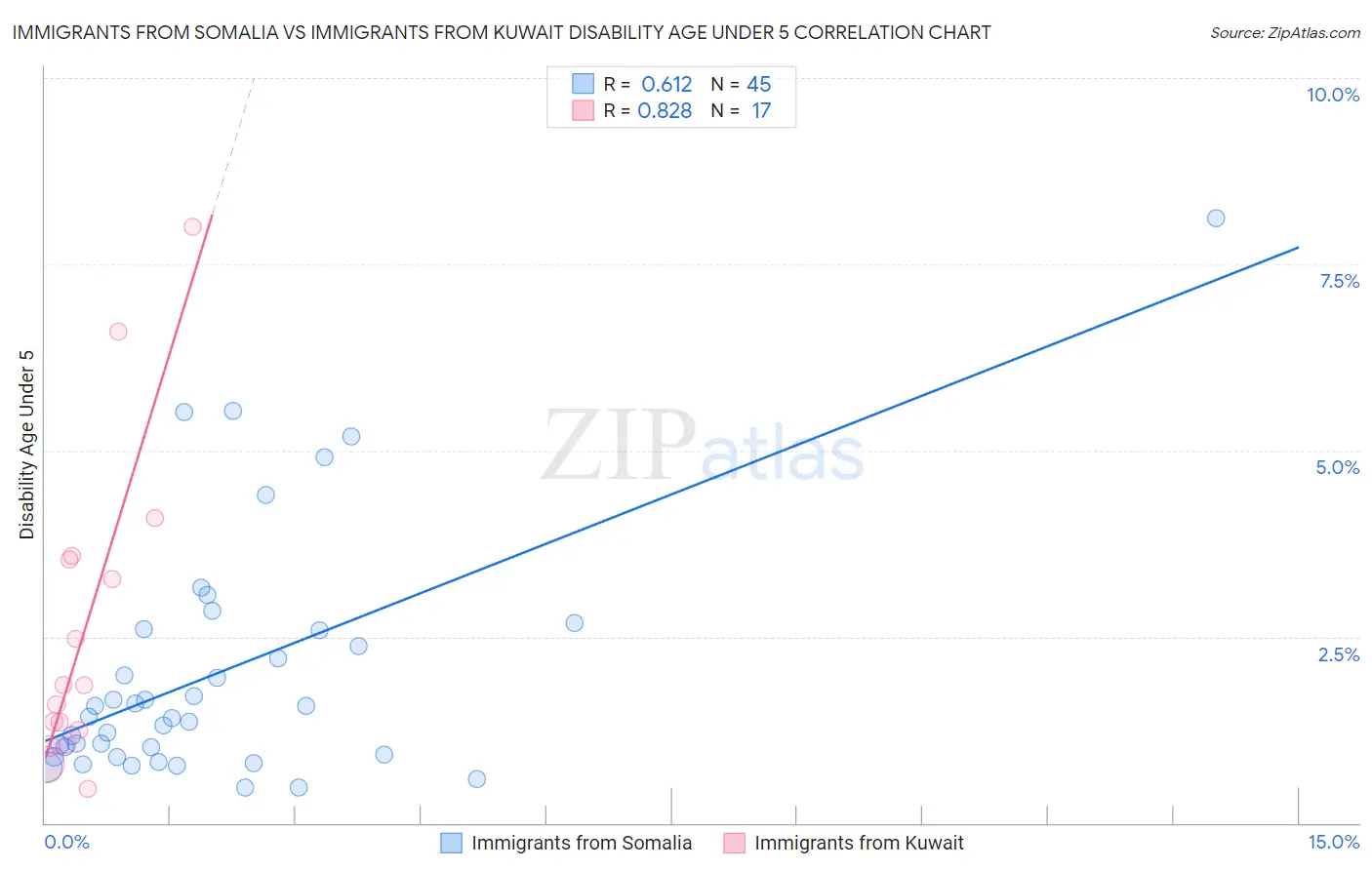 Immigrants from Somalia vs Immigrants from Kuwait Disability Age Under 5