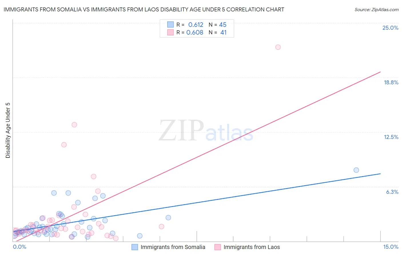 Immigrants from Somalia vs Immigrants from Laos Disability Age Under 5