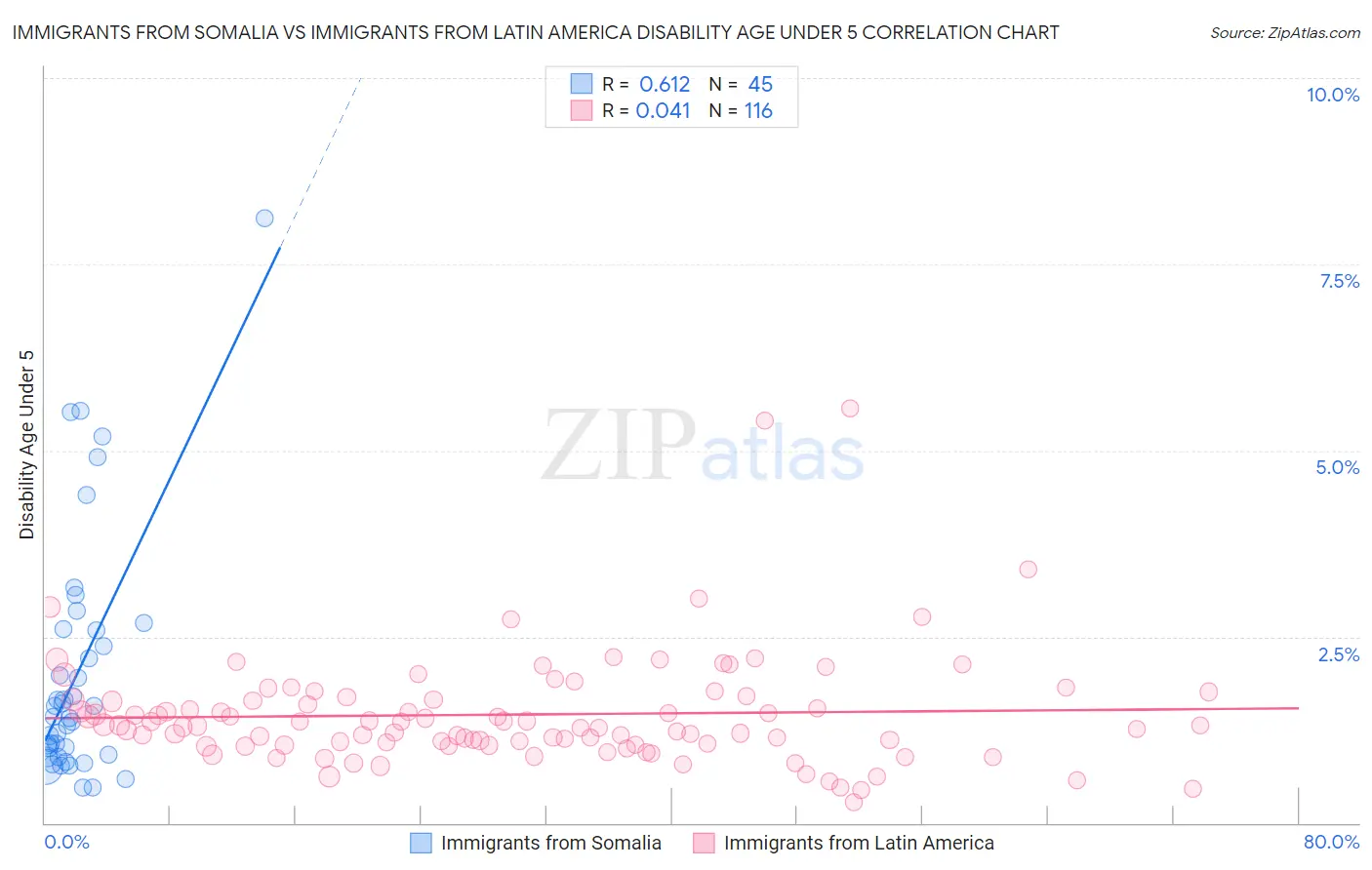 Immigrants from Somalia vs Immigrants from Latin America Disability Age Under 5